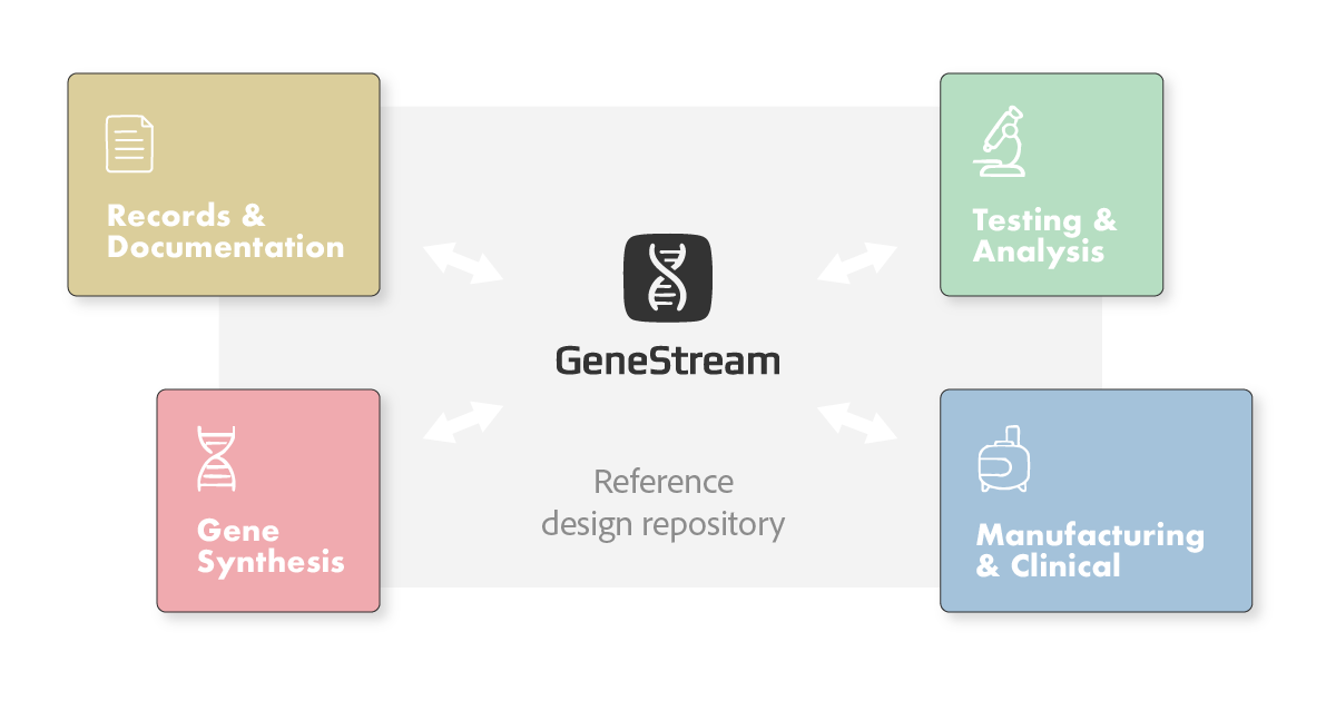 GeneStream workflow integration showing connections between version control, synthesis, testing, and manufacturing